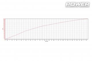 VW Golf VII GTI Performance DSG 340Ps